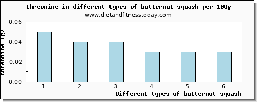 butternut squash threonine per 100g